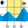 Pinole Point tide chart for Monday, June 26, 2023