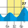 Pinole Point tide chart for Tuesday, June 27, 2023