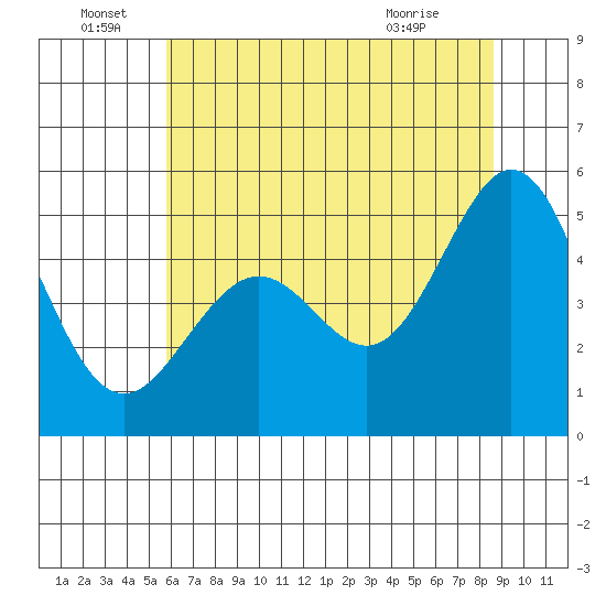 Pinole Point tide chart for Wednesday, June 28, 2023