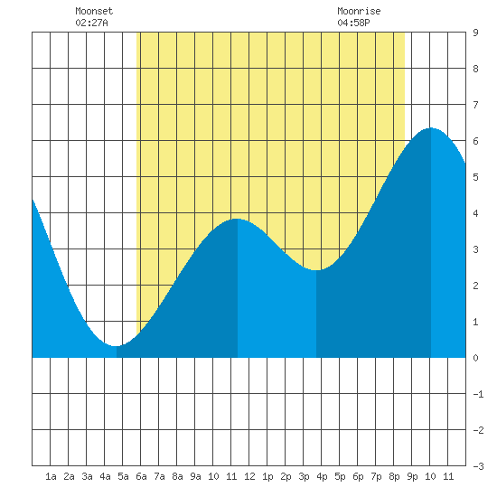 Pinole Point tide chart for Thursday, June 29, 2023