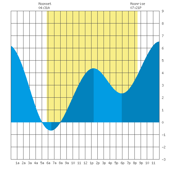 Pinole Point tide chart for Friday, June 2, 2023