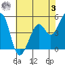 Pinole Point tide chart for Saturday, June 3, 2023