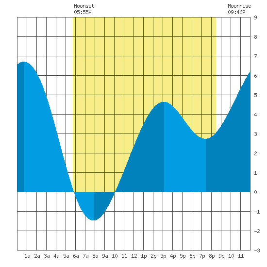 Pinole Point tide chart for Sunday, June 4, 2023