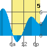 Pinole Point tide chart for Monday, June 5, 2023