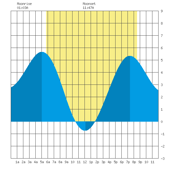 Pinole Point tide chart for Friday, June 9, 2023