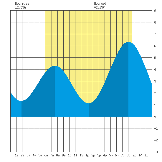 Pinole Point tide chart for Monday, July 10, 2023