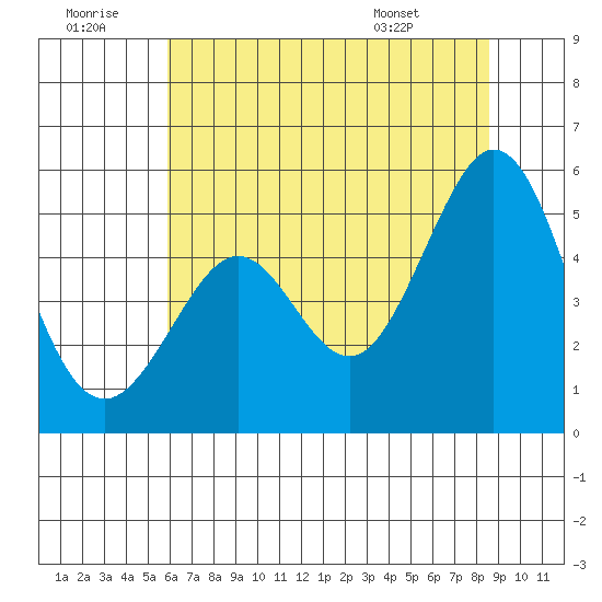 Pinole Point tide chart for Tuesday, July 11, 2023