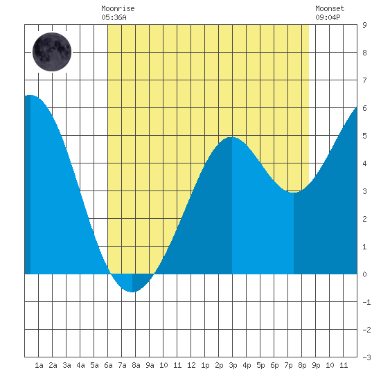 Pinole Point tide chart for Monday, July 17, 2023