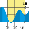 Pinole Point tide chart for Wednesday, July 19, 2023
