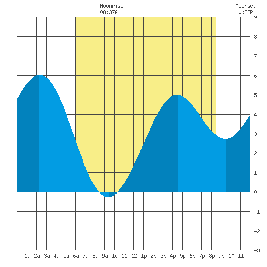 Pinole Point tide chart for Thursday, July 20, 2023