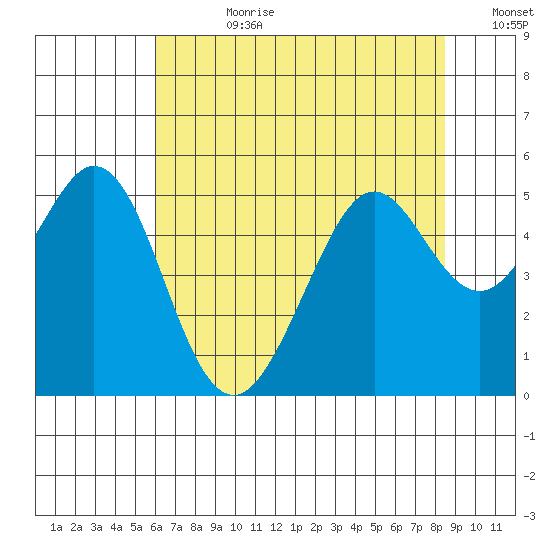 Pinole Point tide chart for Friday, July 21, 2023