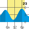 Pinole Point tide chart for Sunday, July 23, 2023