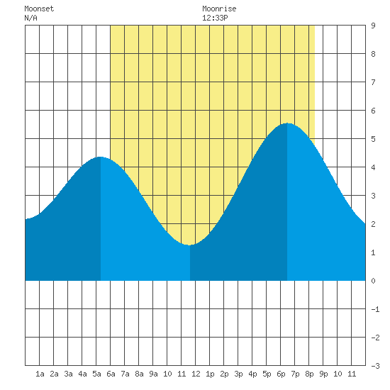 Pinole Point tide chart for Monday, July 24, 2023