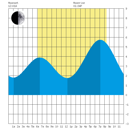 Pinole Point tide chart for Tuesday, July 25, 2023