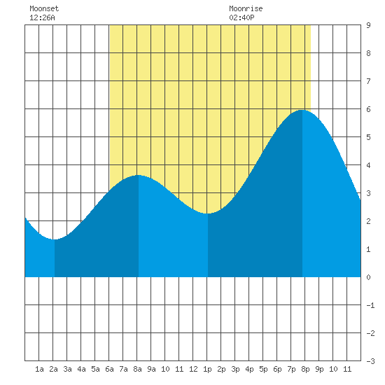 Pinole Point tide chart for Wednesday, July 26, 2023