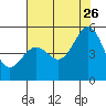 Pinole Point tide chart for Wednesday, July 26, 2023