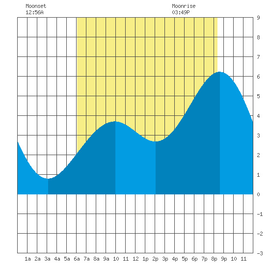 Pinole Point tide chart for Thursday, July 27, 2023
