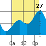 Pinole Point tide chart for Thursday, July 27, 2023