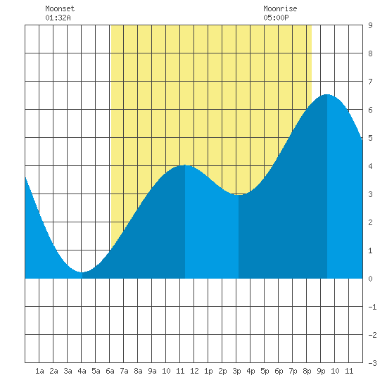 Pinole Point tide chart for Friday, July 28, 2023