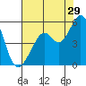 Pinole Point tide chart for Saturday, July 29, 2023
