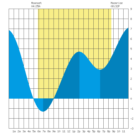 Pinole Point tide chart for Sunday, July 2, 2023
