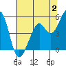 Pinole Point tide chart for Sunday, July 2, 2023