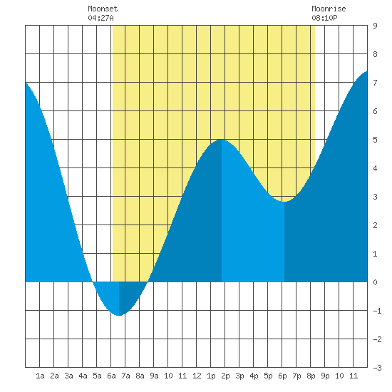 Pinole Point tide chart for Monday, July 31, 2023