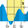 Pinole Point tide chart for Wednesday, July 5, 2023
