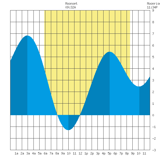 Pinole Point tide chart for Thursday, July 6, 2023