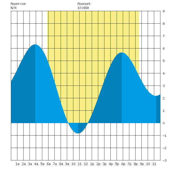 Pinole Point tide chart for Friday, July 7, 2023