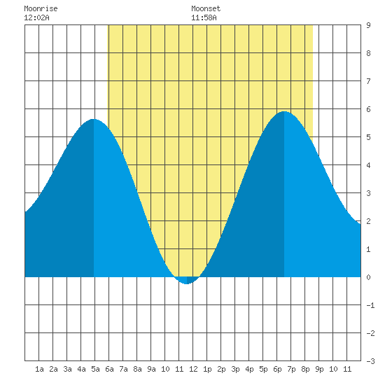Pinole Point tide chart for Saturday, July 8, 2023