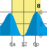 Pinole Point tide chart for Saturday, July 8, 2023