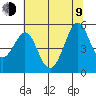 Pinole Point tide chart for Sunday, July 9, 2023