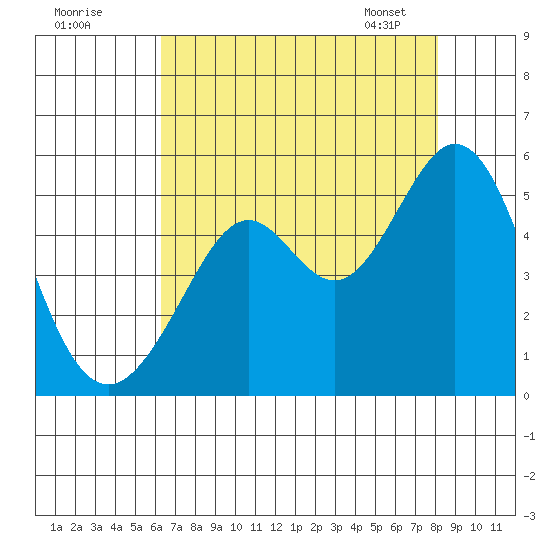 Pinole Point tide chart for Thursday, August 10, 2023