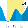 Pinole Point tide chart for Monday, August 14, 2023