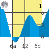 Pinole Point tide chart for Tuesday, August 1, 2023