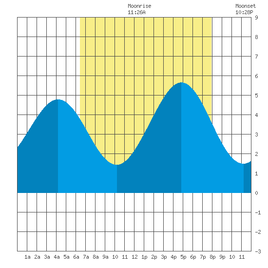 Pinole Point tide chart for Monday, August 21, 2023