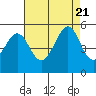 Pinole Point tide chart for Monday, August 21, 2023