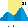 Pinole Point tide chart for Wednesday, August 23, 2023