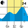 Pinole Point tide chart for Thursday, August 24, 2023