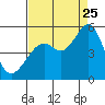 Pinole Point tide chart for Friday, August 25, 2023