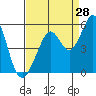 Pinole Point tide chart for Monday, August 28, 2023