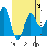 Pinole Point tide chart for Thursday, August 3, 2023