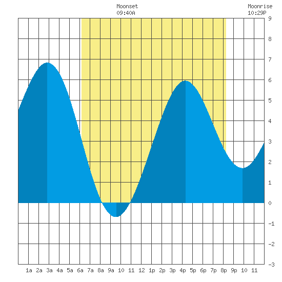 Pinole Point tide chart for Friday, August 4, 2023