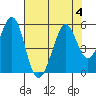Pinole Point tide chart for Friday, August 4, 2023