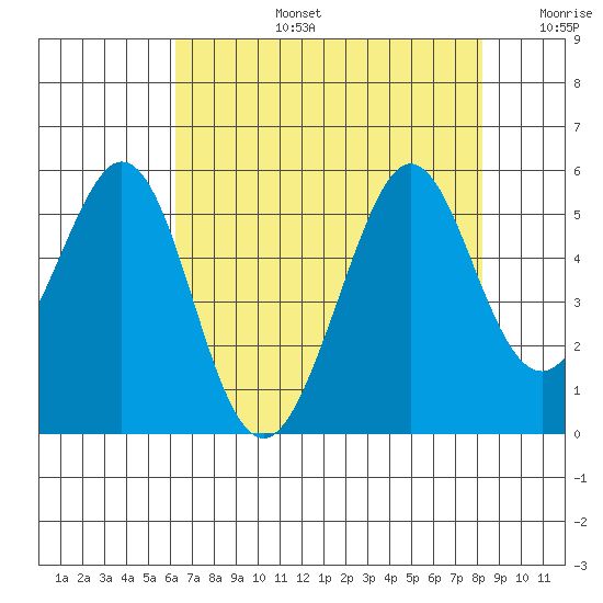 Pinole Point tide chart for Saturday, August 5, 2023