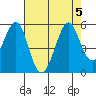 Pinole Point tide chart for Saturday, August 5, 2023