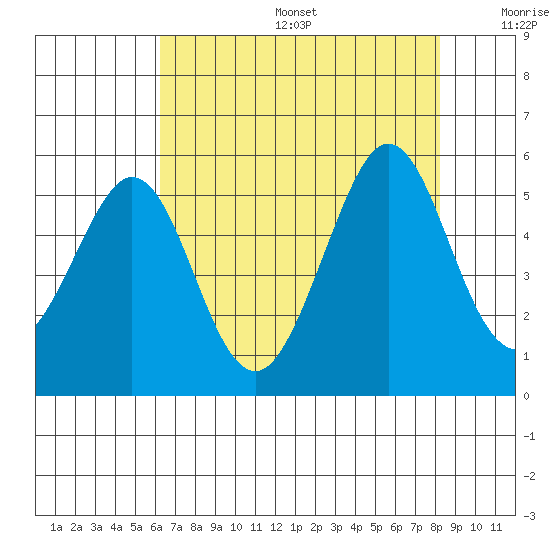 Pinole Point tide chart for Sunday, August 6, 2023