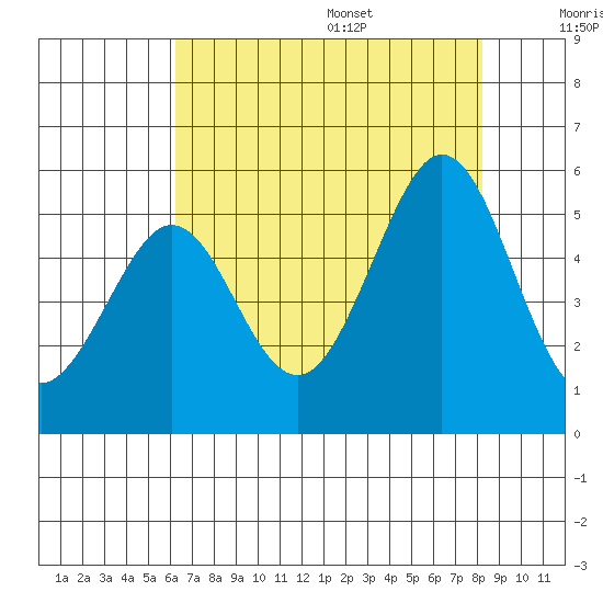 Pinole Point tide chart for Monday, August 7, 2023