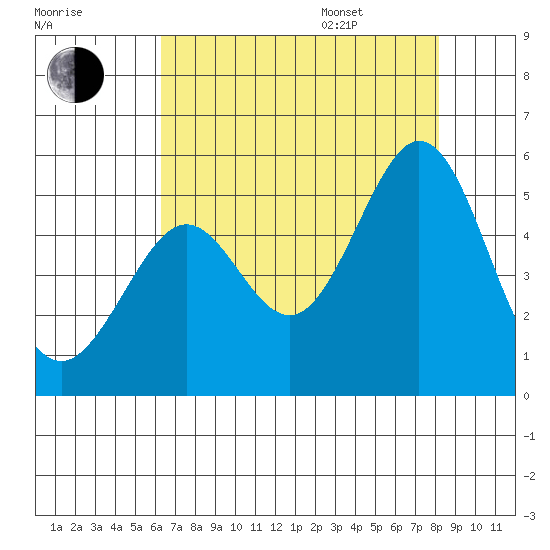 Pinole Point tide chart for Tuesday, August 8, 2023